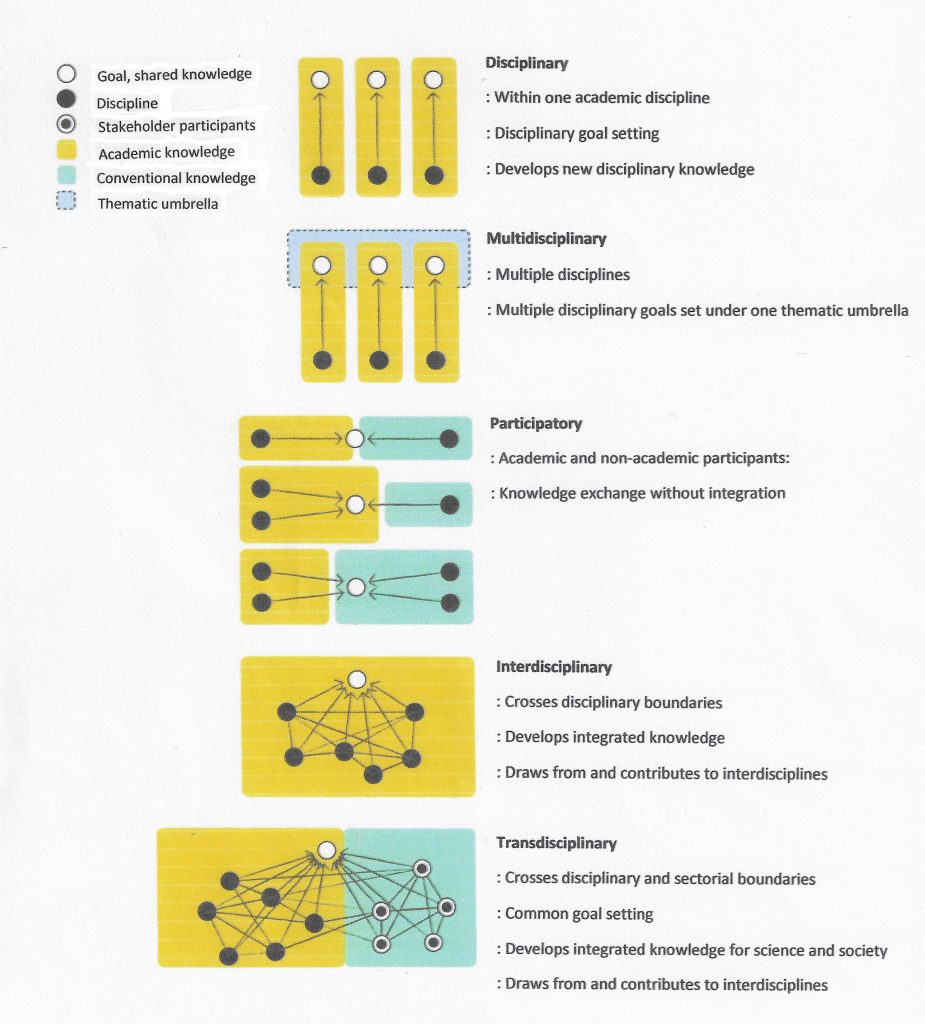 Transdisciplinary Design 2022